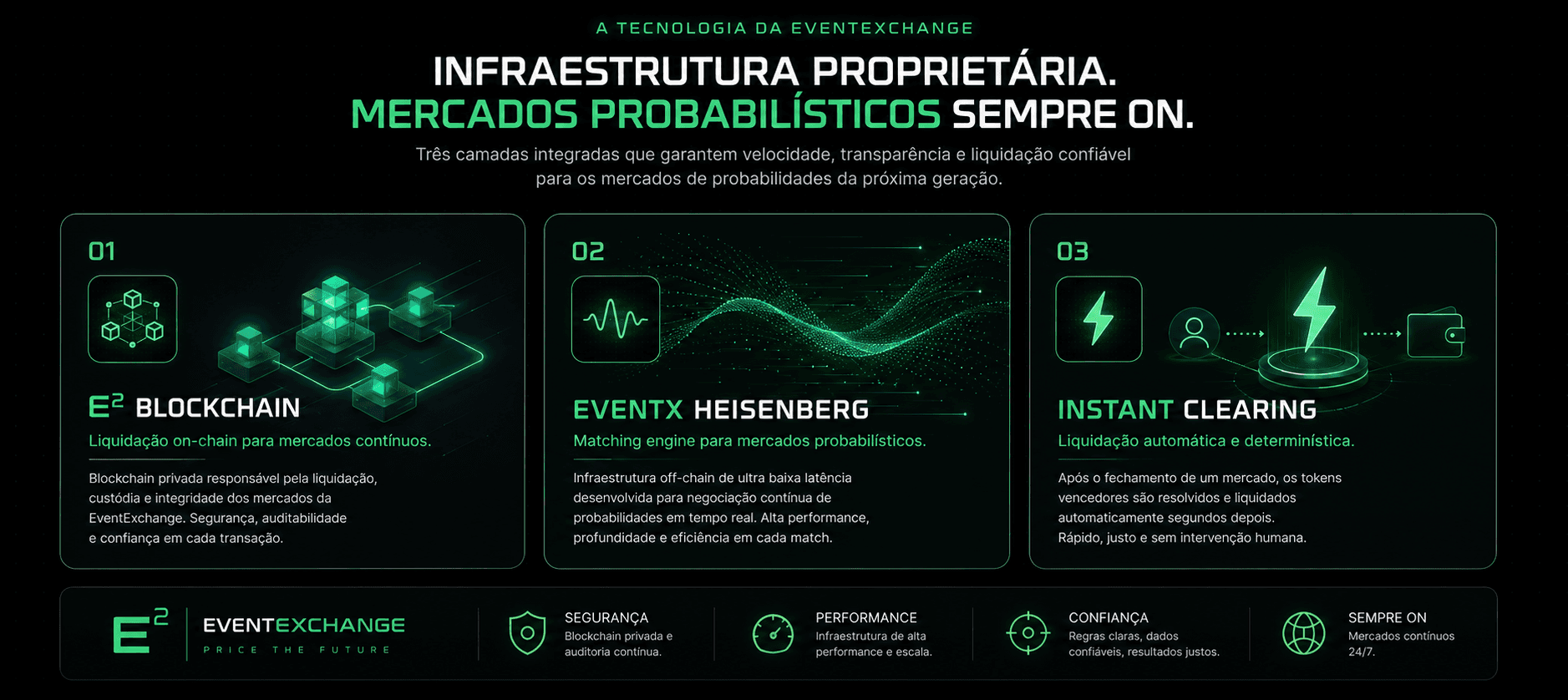 Tecnologia EventExchange: E² Blockchain, EventX Heisenberg matching engine e Instant Clearing.